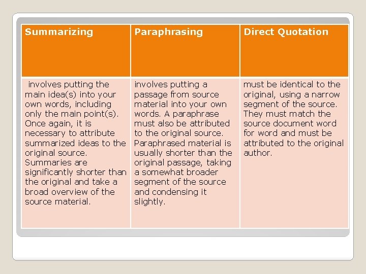 Summarizing Paraphrasing Direct Quotation involves putting the main idea(s) into your own words, including