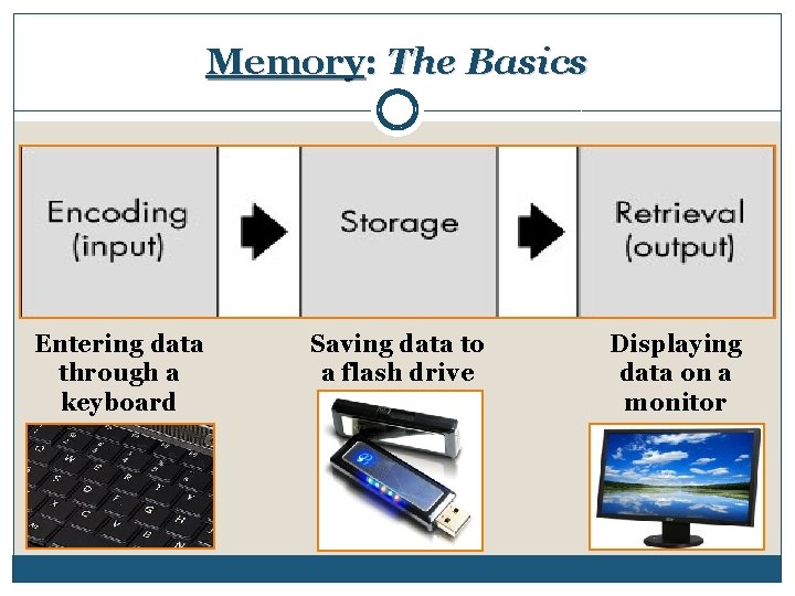 Memory: The Basics Entering data through a keyboard Saving data to a flash drive