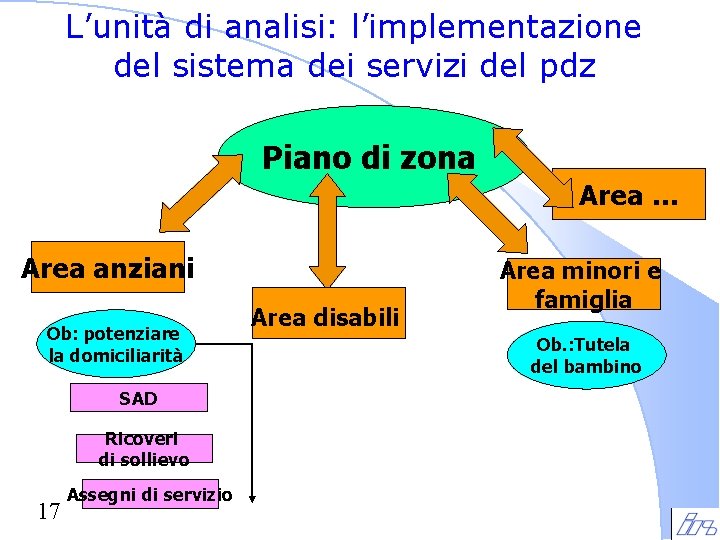 L’unità di analisi: l’implementazione del sistema dei servizi del pdz Piano di zona Area L’unità di analisi: l’implementazione del sistema dei servizi del pdz Piano di zona Area