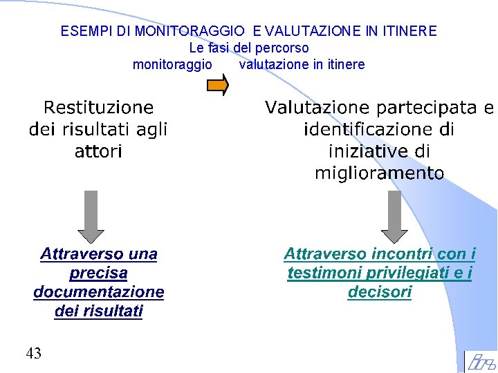 ESEMPI DI MONITORAGGIO E VALUTAZIONE IN ITINERE Le fasi del percorso monitoraggio valutazione in ESEMPI DI MONITORAGGIO E VALUTAZIONE IN ITINERE Le fasi del percorso monitoraggio valutazione in