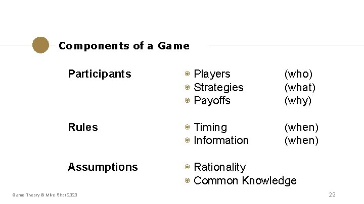 Components of a Game Participants ◉ Players ◉ Strategies ◉ Payoffs (who) (what) (why) Components of a Game Participants ◉ Players ◉ Strategies ◉ Payoffs (who) (what) (why)