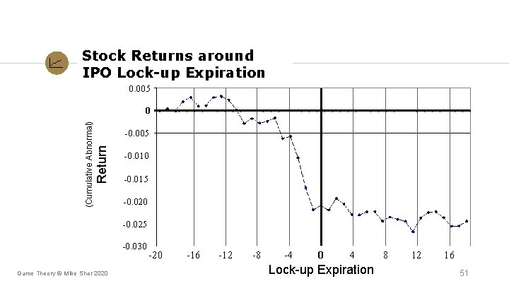 Stock Returns around IPO Lock-up Expiration 0. 005 -0. 005 Return (Cumulative Abnormal) 0 Stock Returns around IPO Lock-up Expiration 0. 005 -0. 005 Return (Cumulative Abnormal) 0