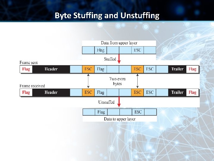 Byte Stuffing and Unstuffing 