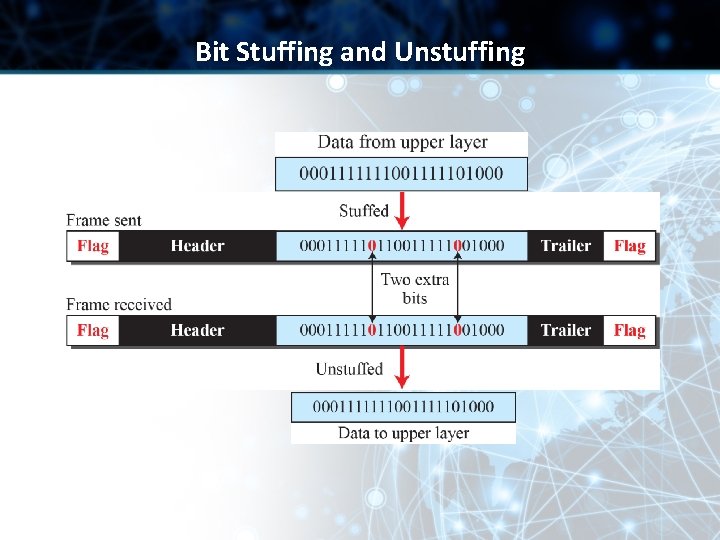 Bit Stuffing and Unstuffing 
