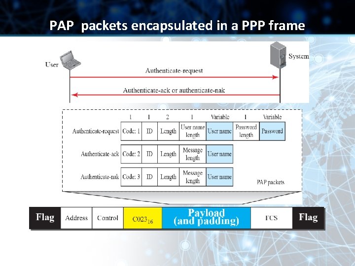PAP packets encapsulated in a PPP frame 