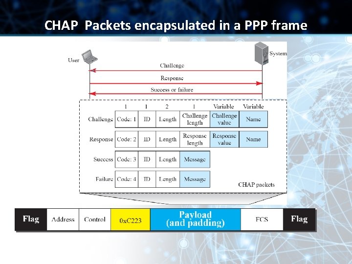 CHAP Packets encapsulated in a PPP frame 