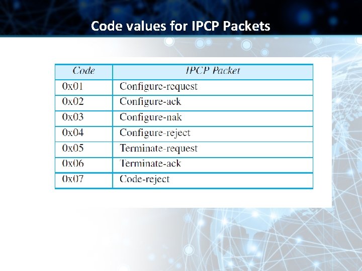 Code values for IPCP Packets 