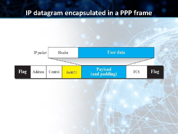 IP datagram encapsulated in a PPP frame 