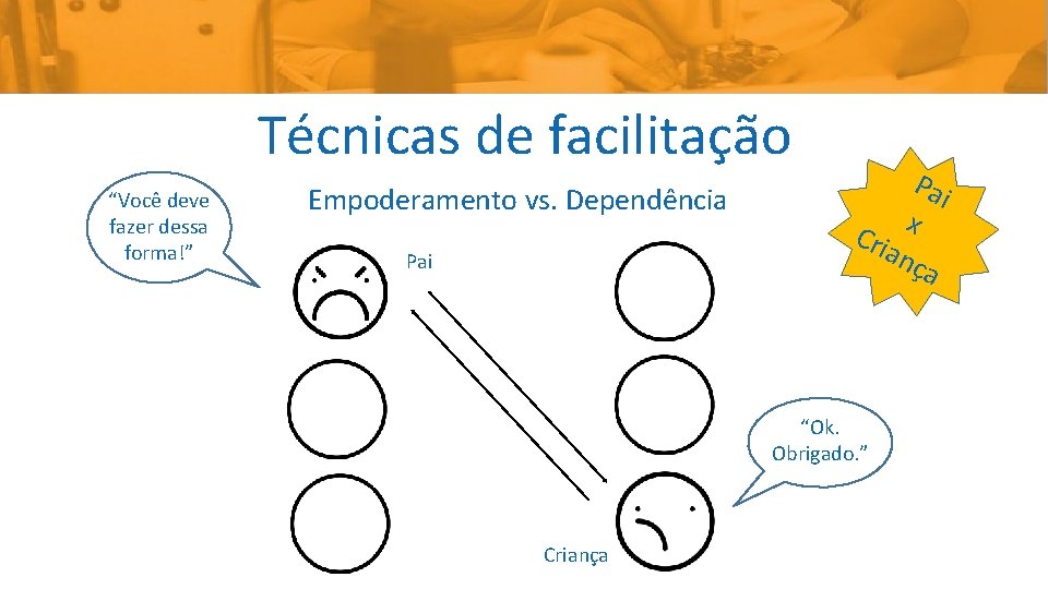Técnicas de facilitação “Você deve fazer dessa forma!” Empoderamento vs. Dependência Pai Cri x
