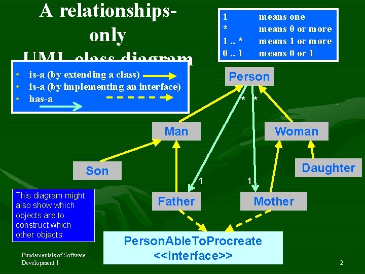 A relationshipsonly UML class diagram 1 * 1. . * 0. . 1 •