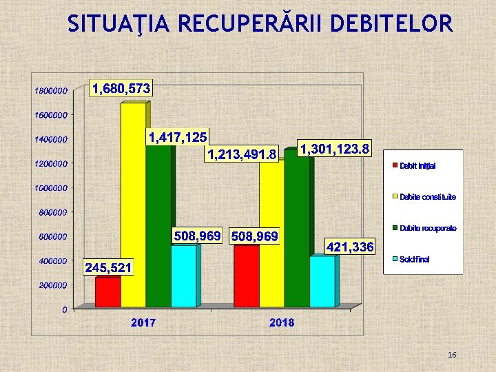SITUAŢIA RECUPERĂRII DEBITELOR 16 