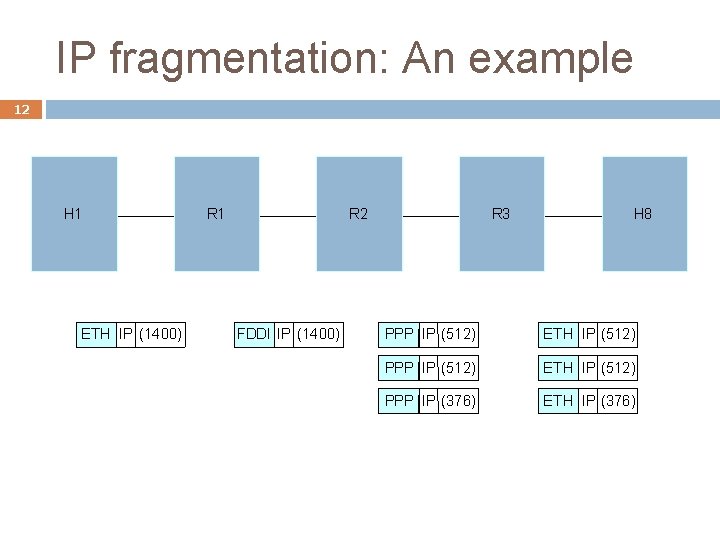 IP fragmentation: An example 12 H 1 ETH IP (1400) R 1 R 2