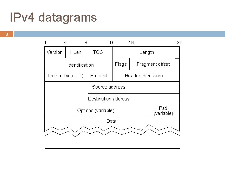 IPv 4 datagrams 3 0 4 Version 8 HLen 16 TOS 31 Length Flags