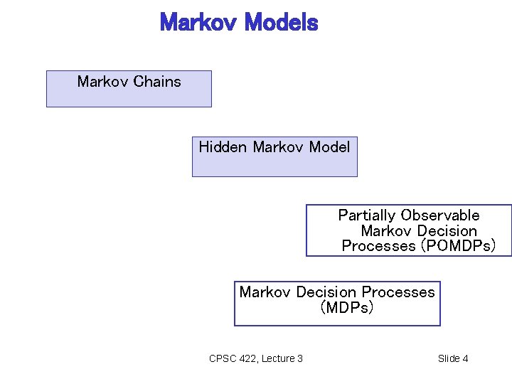 Markov Models Markov Chains Hidden Markov Model Partially Observable Markov Decision Processes (POMDPs) Markov Markov Models Markov Chains Hidden Markov Model Partially Observable Markov Decision Processes (POMDPs) Markov