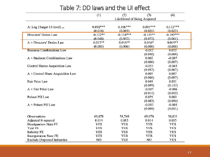 Table 7: DD laws and the UI effect 13 