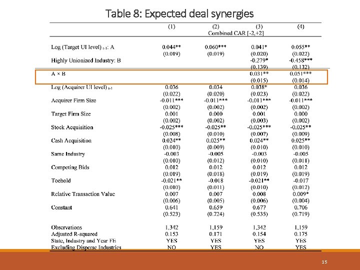 Table 8: Expected deal synergies 15 