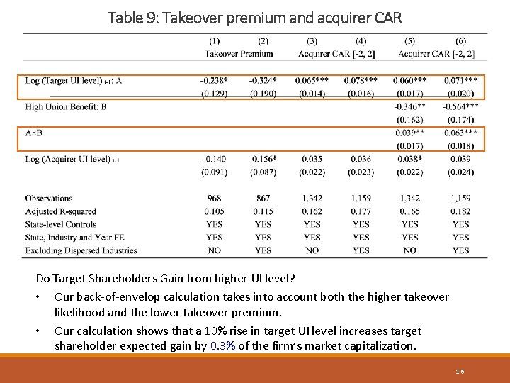 Table 9: Takeover premium and acquirer CAR Do Target Shareholders Gain from higher UI