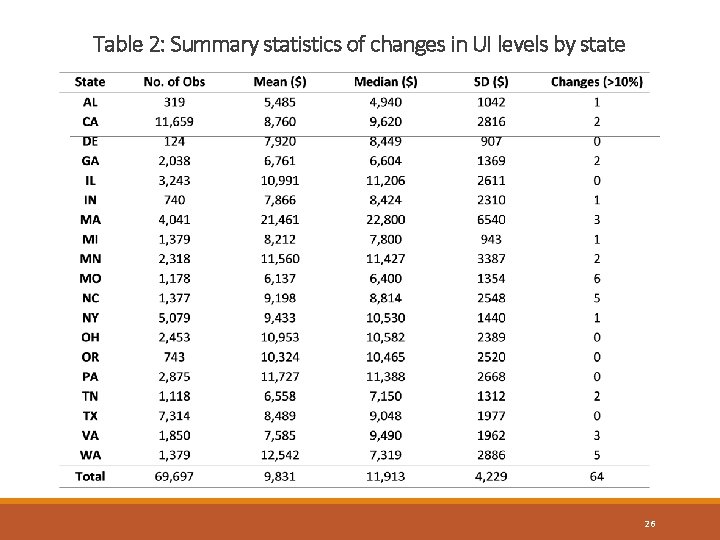 Table 2: Summary statistics of changes in UI levels by state 26 