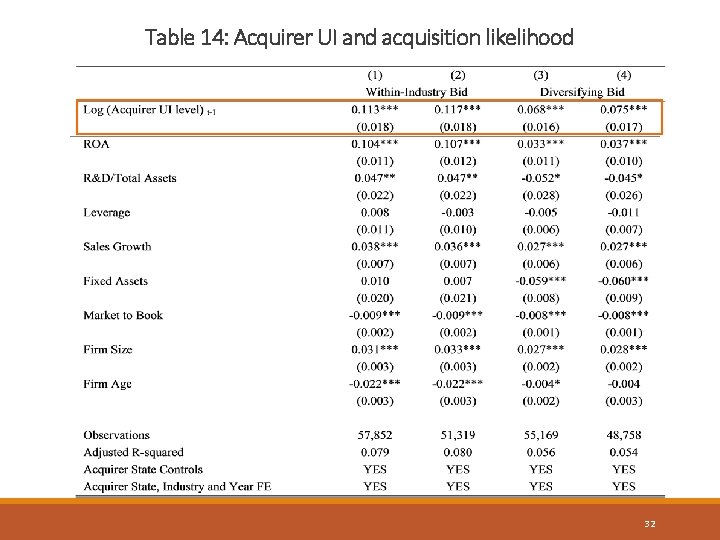 Table 14: Acquirer UI and acquisition likelihood 32 