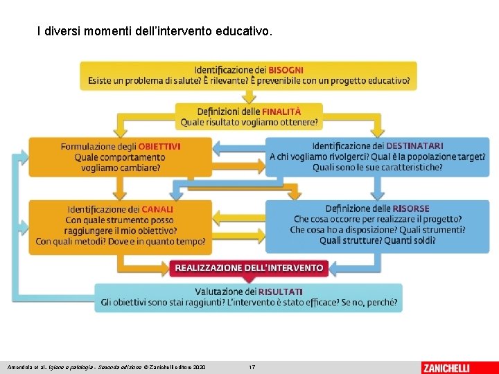 I diversi momenti dell’intervento educativo. Amendola et al. , Igiene e patologia - Seconda