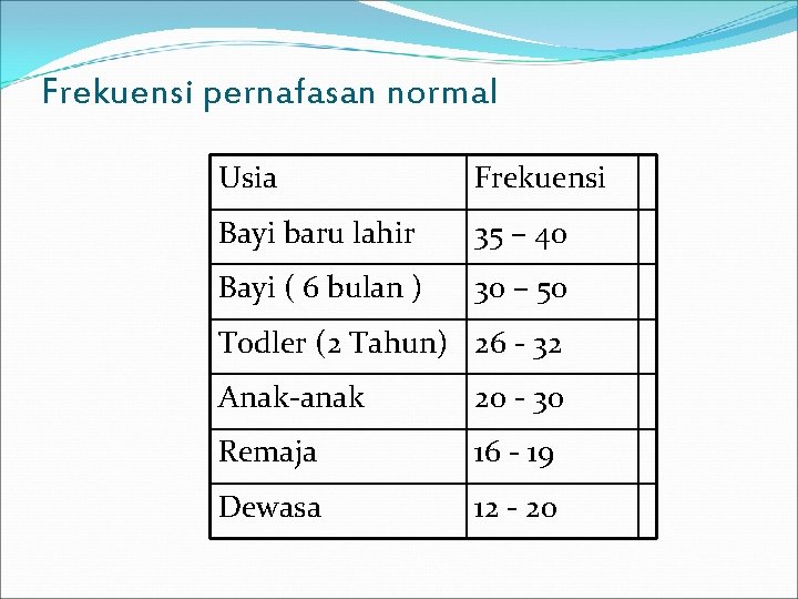 Frekuensi pernafasan normal Usia Frekuensi Bayi baru lahir 35 – 40 Bayi ( 6