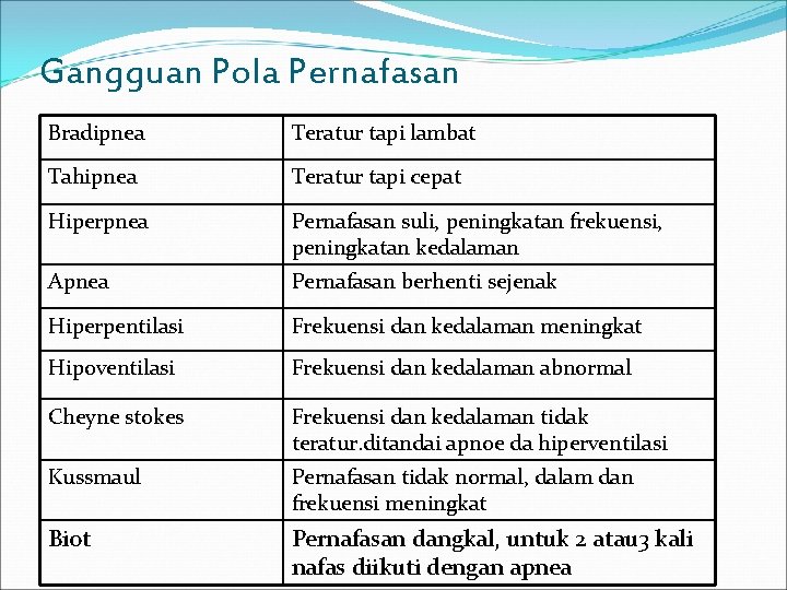 Gangguan Pola Pernafasan Bradipnea Teratur tapi lambat Tahipnea Teratur tapi cepat Hiperpnea Pernafasan suli,