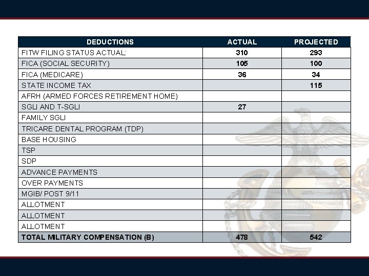 DEDUCTIONS ACTUAL PROJECTED FITW FILING STATUS ACTUAL: 310 293 FICA (SOCIAL SECURITY) 105 100 DEDUCTIONS ACTUAL PROJECTED FITW FILING STATUS ACTUAL: 310 293 FICA (SOCIAL SECURITY) 105 100