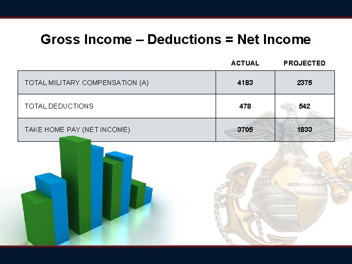 Gross Income – Deductions = Net Income ACTUAL PROJECTED TOTAL MILITARY COMPENSATION (A) 4183 Gross Income – Deductions = Net Income ACTUAL PROJECTED TOTAL MILITARY COMPENSATION (A) 4183