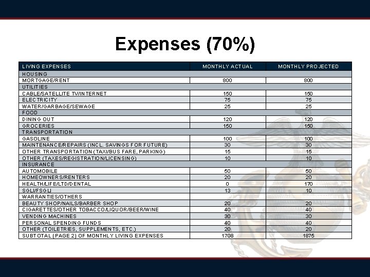 Expenses (70%) LIVING EXPENSES HOUSING MORTGAGE/RENT UTILITIES CABLE/SATELLITE TV/INTERNET ELECTRICITY WATER/GARBAGE/SEWAGE FOOD DINING OUT Expenses (70%) LIVING EXPENSES HOUSING MORTGAGE/RENT UTILITIES CABLE/SATELLITE TV/INTERNET ELECTRICITY WATER/GARBAGE/SEWAGE FOOD DINING OUT