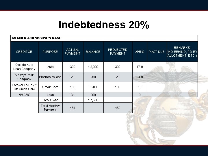 Indebtedness 20% MEMBER AND SPOUSE'S NAME REMARKS PAST DUE (MO BEHIND, PD BY ALLOTMENT, Indebtedness 20% MEMBER AND SPOUSE'S NAME REMARKS PAST DUE (MO BEHIND, PD BY ALLOTMENT,