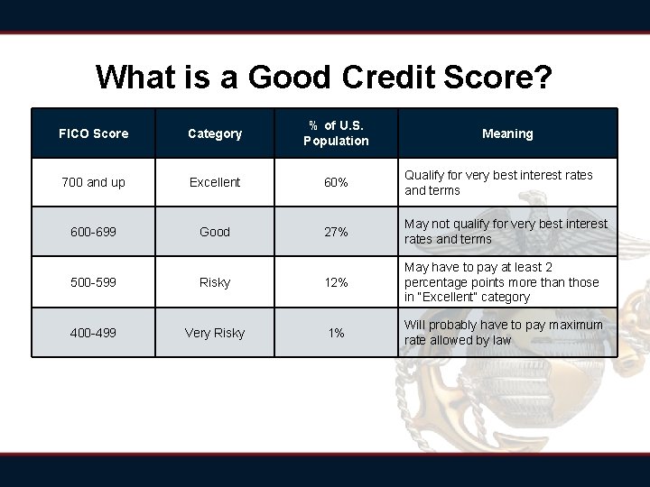 What is a Good Credit Score? FICO Score Category % of U. S. Population What is a Good Credit Score? FICO Score Category % of U. S. Population