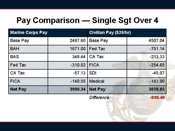 Pay Comparison — Single Sgt Over 4 Marine Corps Pay Civilian Pay ($26/hr) Base Pay Comparison — Single Sgt Over 4 Marine Corps Pay Civilian Pay ($26/hr) Base
