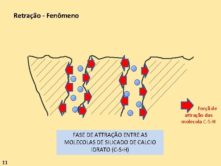 Retração - Fenômeno Forçã de attração das molecola C-S-H FASE DE ATTRAÇÃO ENTRE AS Retração - Fenômeno Forçã de attração das molecola C-S-H FASE DE ATTRAÇÃO ENTRE AS