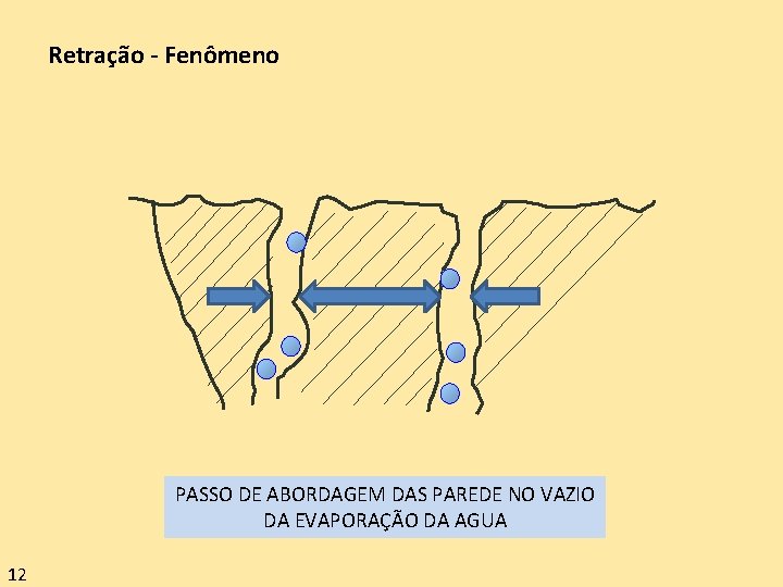 Retração - Fenômeno PASSO DE ABORDAGEM DAS PAREDE NO VAZIO DA EVAPORAÇÃO DA AGUA Retração - Fenômeno PASSO DE ABORDAGEM DAS PAREDE NO VAZIO DA EVAPORAÇÃO DA AGUA