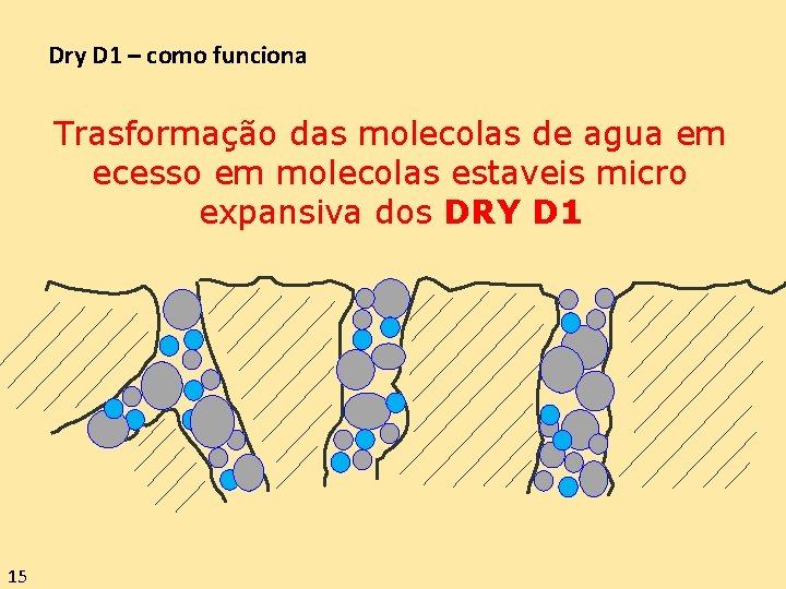 Dry D 1 – como funciona Trasformação das molecolas de agua em ecesso em Dry D 1 – como funciona Trasformação das molecolas de agua em ecesso em