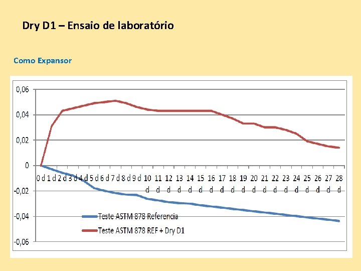 Dry D 1 – Ensaio de laboratório Como Expansor Dry D 1 – Ensaio de laboratório Como Expansor