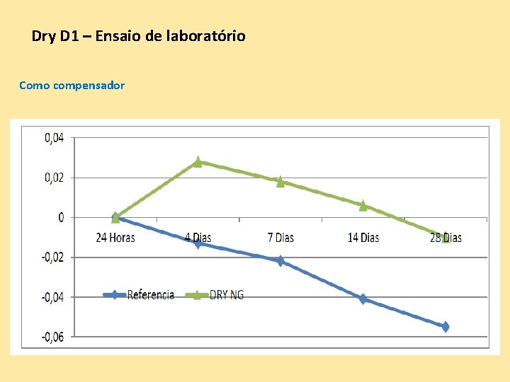 Dry D 1 – Ensaio de laboratório Como compensador Dry D 1 – Ensaio de laboratório Como compensador