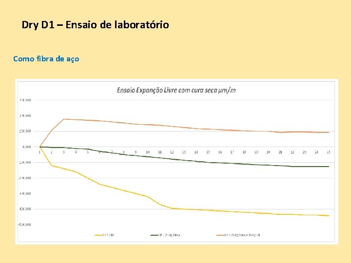 Dry D 1 – Ensaio de laboratório Como fibra de aço Dry D 1 – Ensaio de laboratório Como fibra de aço