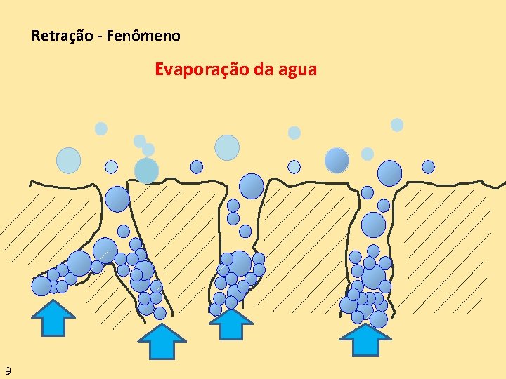 Retração - Fenômeno Evaporação da agua 9 Retração - Fenômeno Evaporação da agua 9