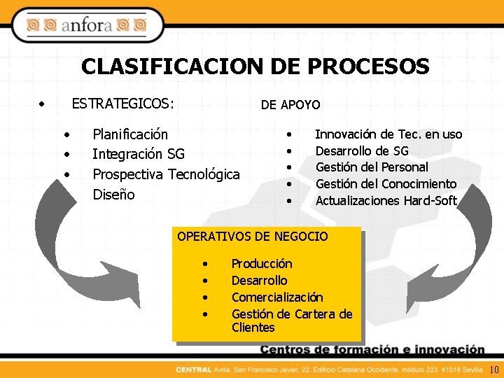 CLASIFICACION DE PROCESOS • ESTRATEGICOS: • • DE APOYO Planificación Integración SG Prospectiva Tecnológica
