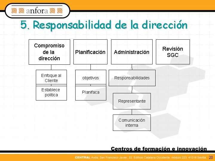 5. Responsabilidad de la dirección Compromiso de la dirección Planificación Administración Enfoque al Cliente