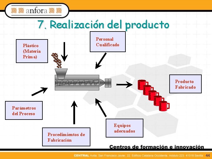 7. Realización del producto Personal Cualificado Plástico (Materia Prima) Producto Fabricado Parámetros del Proceso