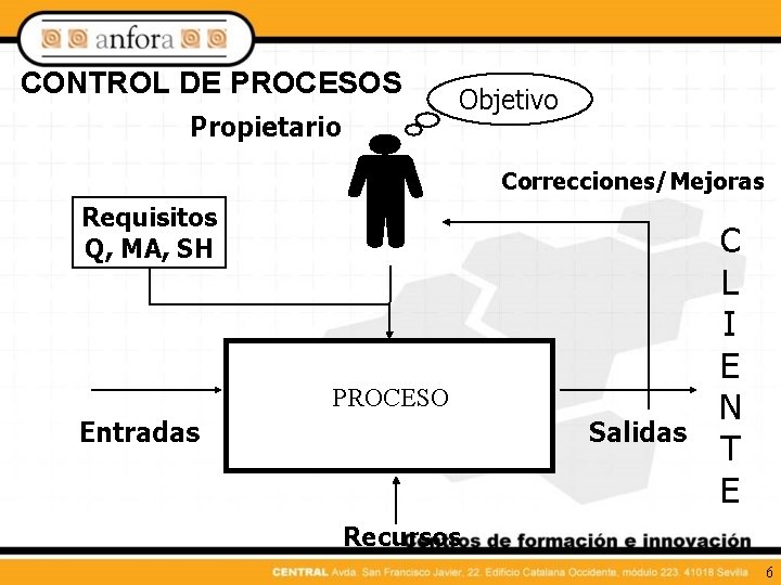 CONTROL DE PROCESOS Propietario Objetivo Correcciones/Mejoras Requisitos Q, MA, SH PROCESO Entradas Salidas C