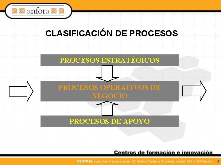 CLASIFICACIÓN DE PROCESOS ESTRATÉGICOS PROCESOS OPERATIVOS DE NEGOCIO PROCESOS DE APOYO 9 