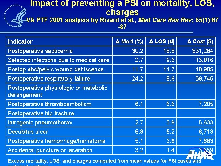 Impact of preventing a PSI on mortality, LOS, charges VA PTF 2001 analysis by