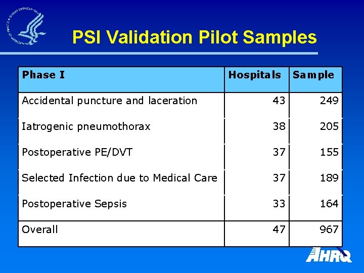 PSI Validation Pilot Samples Phase I Hospitals Sample Accidental puncture and laceration 43 249