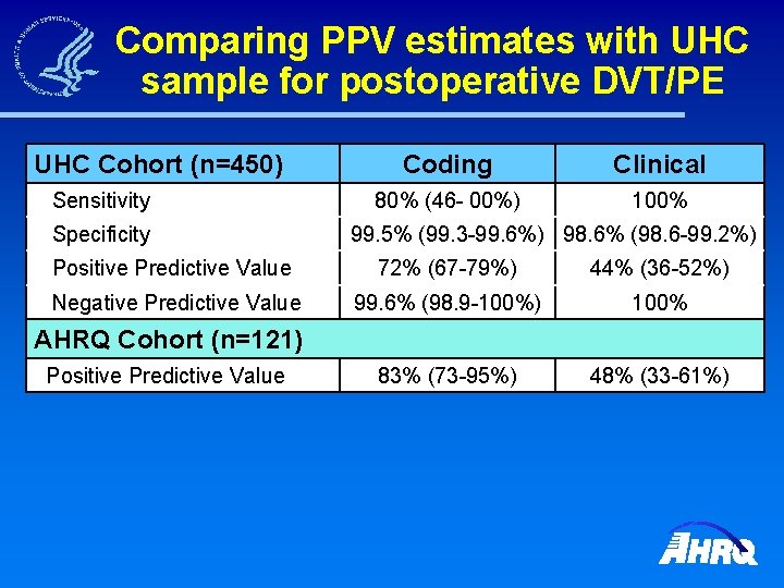 Comparing PPV estimates with UHC sample for postoperative DVT/PE UHC Cohort (n=450) Sensitivity Specificity