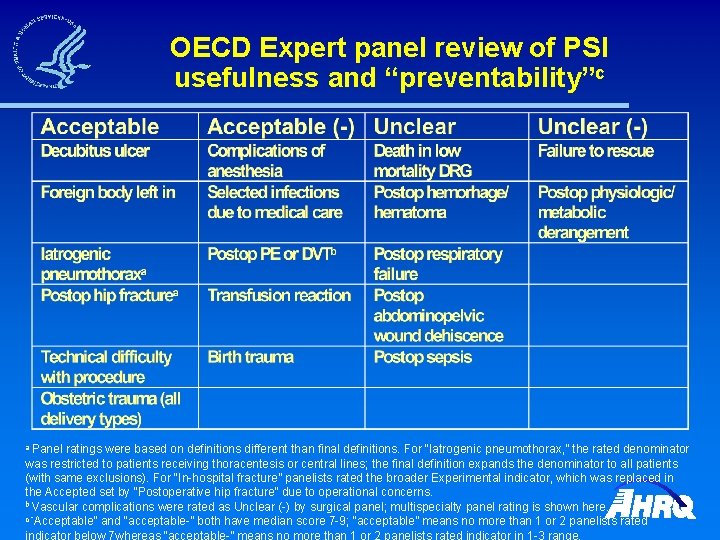 OECD Expert panel review of PSI usefulness and “preventability”c a Panel ratings were based