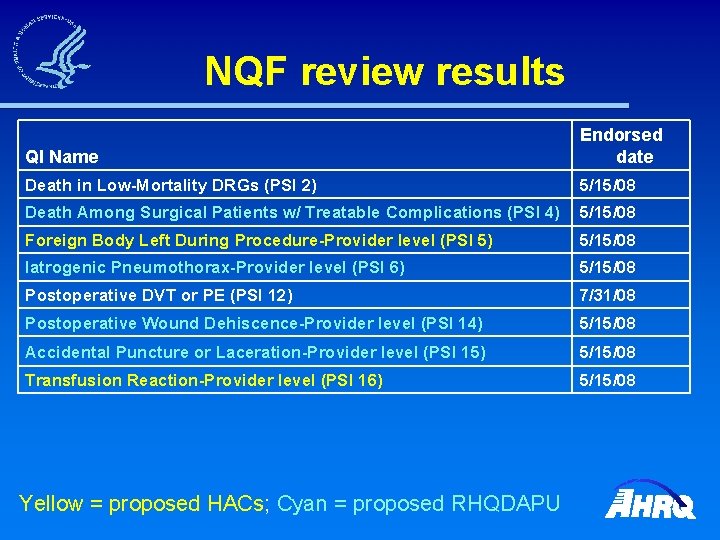 NQF review results QI Name Endorsed date Death in Low-Mortality DRGs (PSI 2) 5/15/08