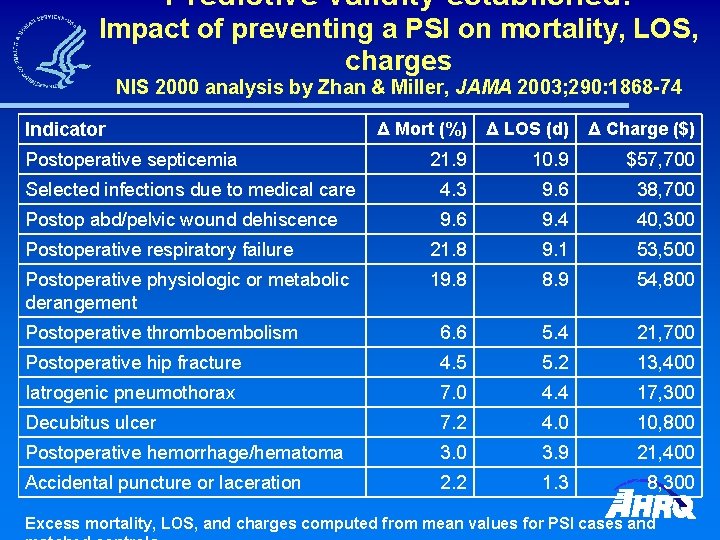 Predictive validity established: Impact of preventing a PSI on mortality, LOS, charges NIS 2000